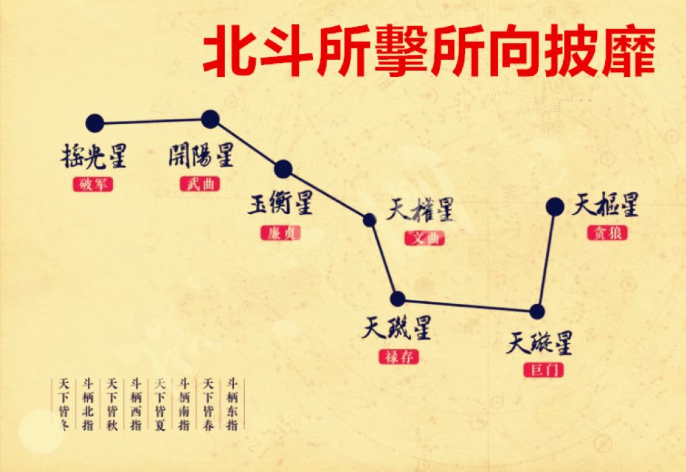 《圖說》北斗七星斗柄所指不可與敵所向披靡。