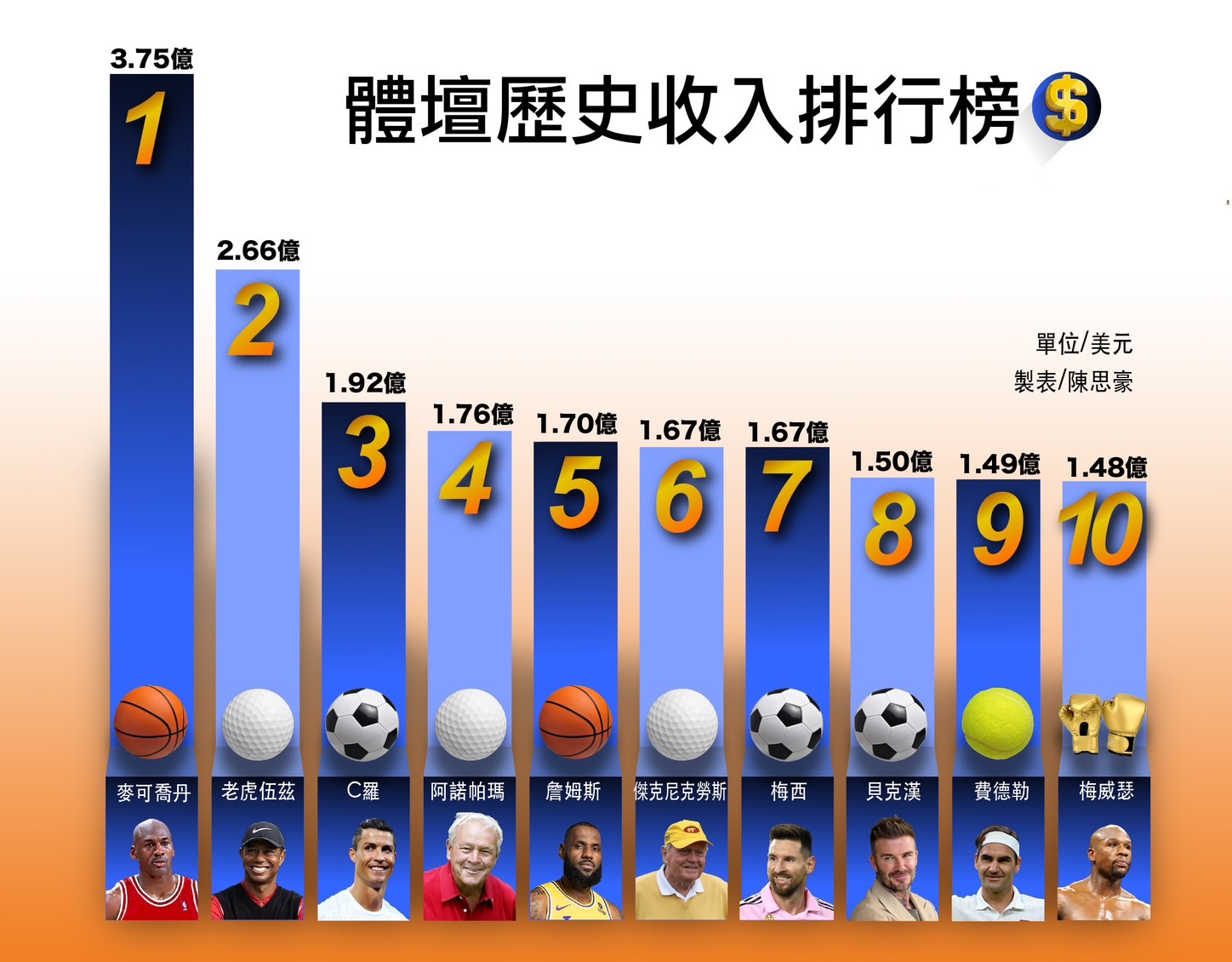 體育商業數據統計網站sportico公佈職業運動員歷史上收入排行榜。（取自sportico官網）圖／ 陳思豪製表 