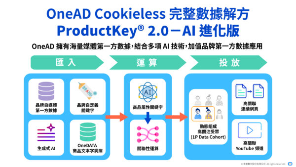 OneAD「ProductKey® 2.0-AI 進化版」鏈結品牌及媒體第一方數據,為品牌實現開放網域廣告規模投放(圖 / OneAD提供)