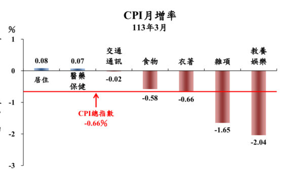 圖/綜合統計處物價統計科