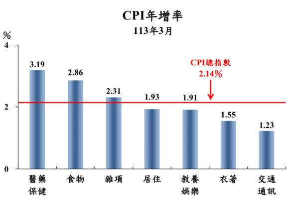 圖/綜合統計處物價統計科