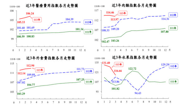 圖/綜合統計處物價統計科