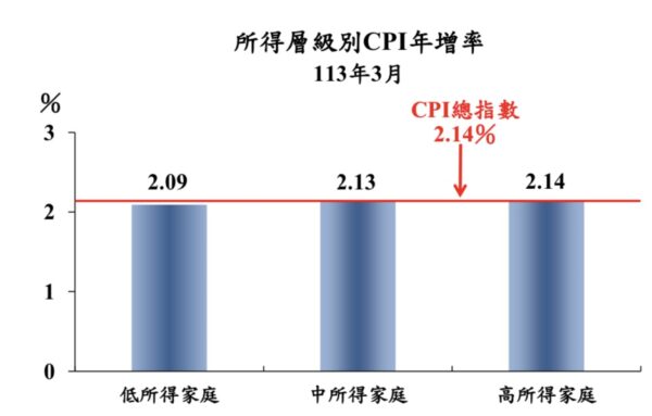 圖/綜合統計處物價統計科