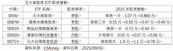 00878、0056、00713、00919紛紛降息,唯獨00929穩中有升 4 20250905163140 55 600x178 1