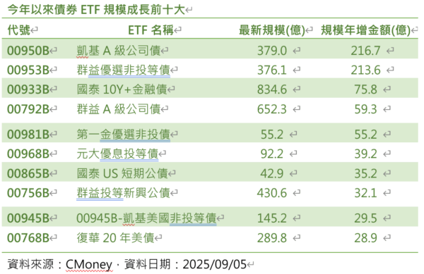 00768B快速填息成功,投資人債息、本金雙收 5 20250908170147 77 600x389 1