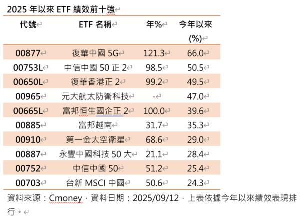 陸股逆襲強攻!00877年漲近倍奪ETF績效王,狠甩軍工與槓桿型ETF 4 20250915175109 25 600x440 1