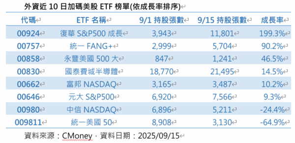 00924人氣噴發!外資、散戶齊搶進 美股ETF買氣沸騰 5 20250919164401 82 600x291 1