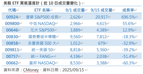 00924人氣噴發!外資、散戶齊搶進 美股ETF買氣沸騰 6 20250919164446 69 600x311 1