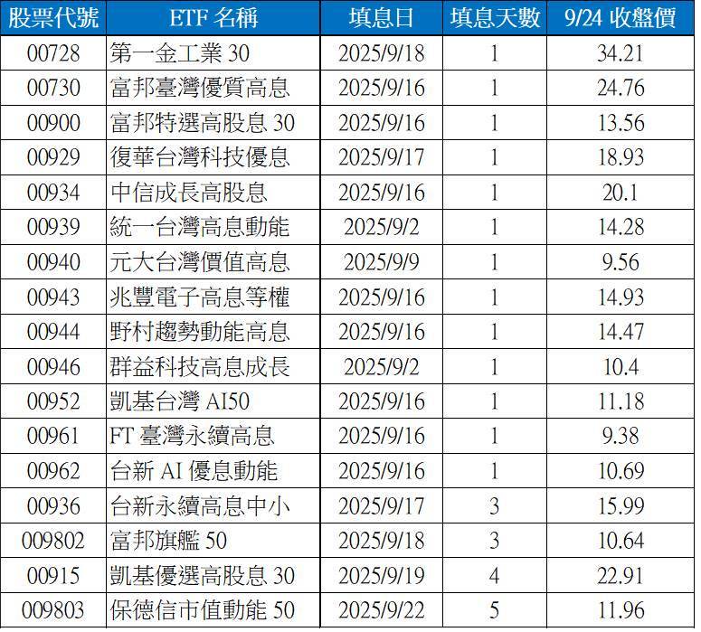 台股多頭助攻 台股ETF 9月填息成績發光 3 6bb9d0b1 050f 40f3 9b7d fe080c9b37bb 175880681293316725206484226