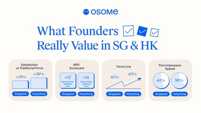 Osome research shows founders prefer modern support over traditional firms. Osome research shows founders prefer modern support over traditional firms.
