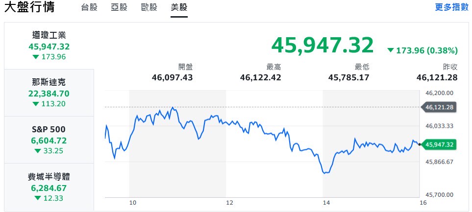 美股再收黑 台股盤中下殺逾500點、摜破短期均線 13 f3d5f268 16a1 4552 bf38 190a209b72bb 175886162312486797406138809