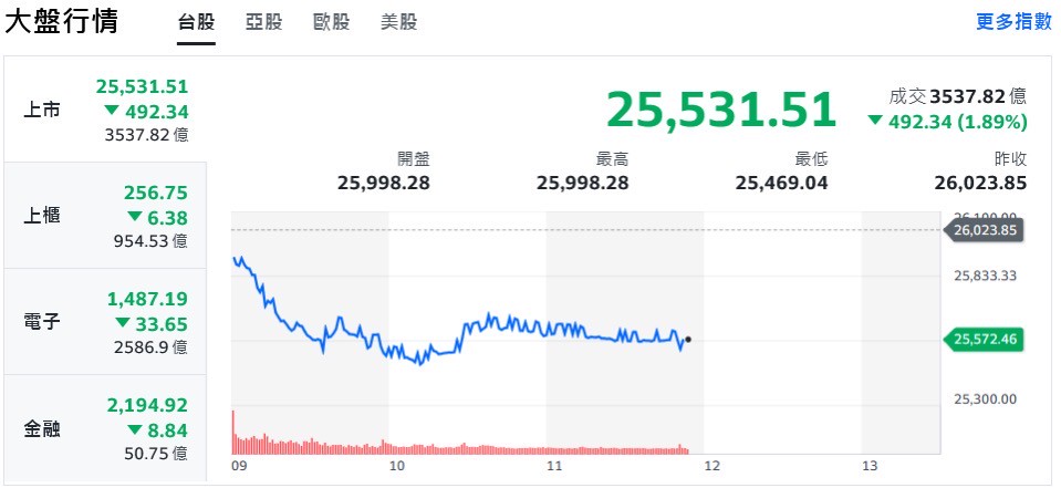 美股再收黑 台股盤中下殺逾500點、摜破短期均線 14 f3d5f268 16a1 4552 bf38 190a209b72bb 175886164511631790205872015