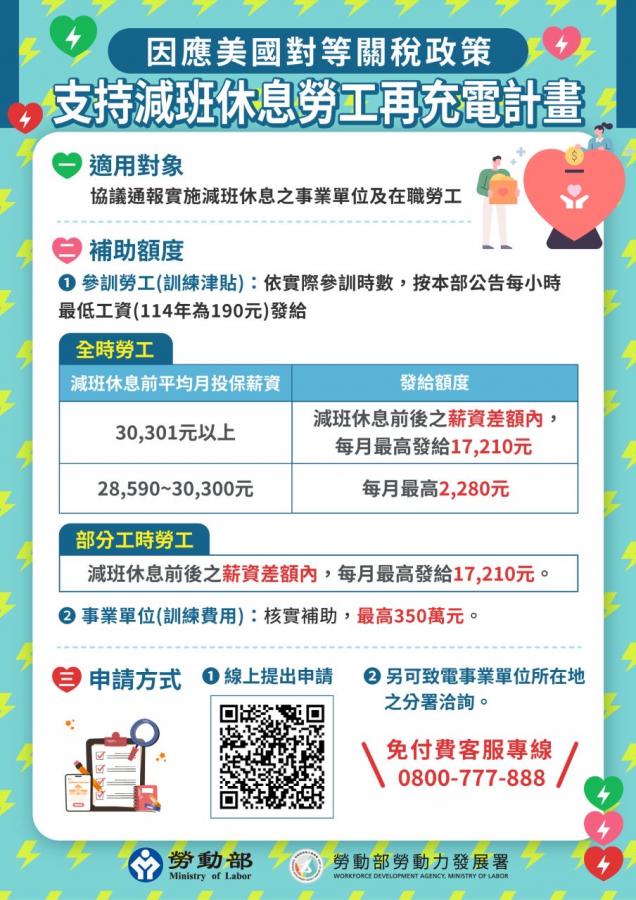 勞工再充電計畫應對關稅衝擊 受影響企業及勞工 均可申請 3 20251001181859 1cd7850f
