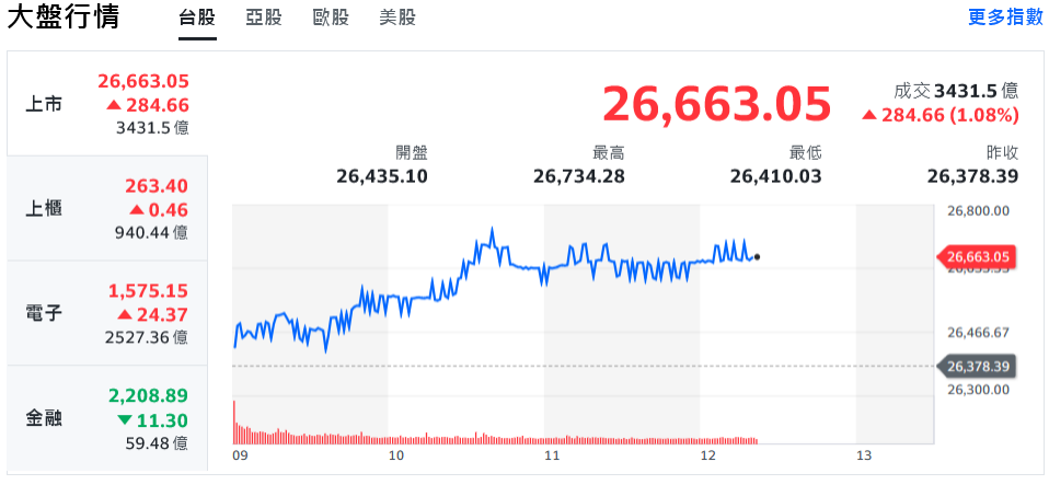 美股猛創新高 台股連假前發動攻勢、中小型股活繃亂跳 14 81e47818 d961 423c 8020 b2d5538643d3 175946550452494227001949464