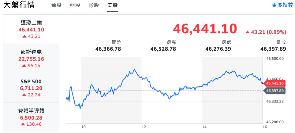 不甩政府停擺、美股續衝高 台積電領軍台股瘋漲500點 5 a4c48d80 c702 47e6 9799 5056682638b8 175937737997792745607194750