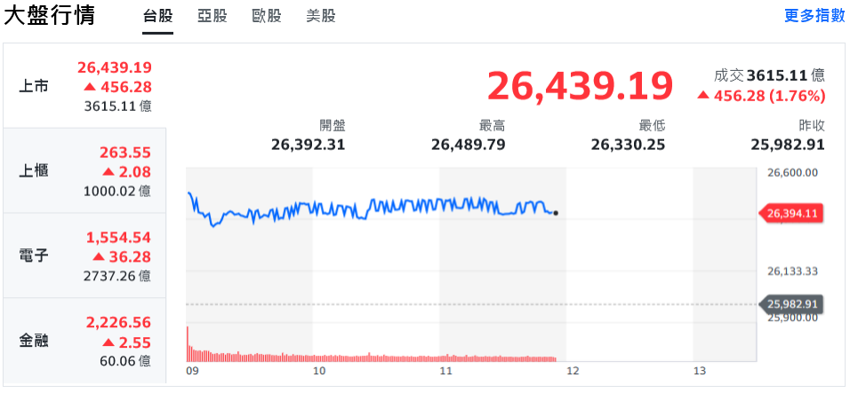 不甩政府停擺、美股續衝高 台積電領軍台股瘋漲500點 6 a4c48d80 c702 47e6 9799 5056682638b8 175937754287251042106150926
