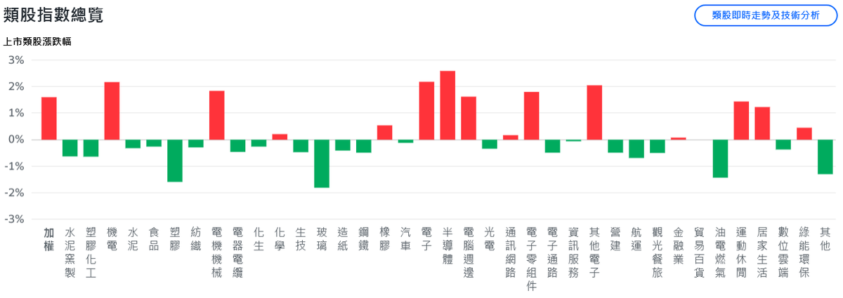不甩政府停擺、美股續衝高 台積電領軍台股瘋漲500點 7 a4c48d80 c702 47e6 9799 5056682638b8 175937758338302315505391483