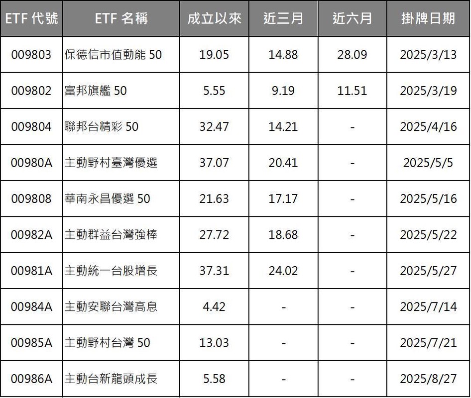 台股ETF創高潮!被動型績效吸睛 漲幅不輸主動型 3 ec9dc35e 6425 4375 b389 1e8dd9c817b7 175941494908209838404734250
